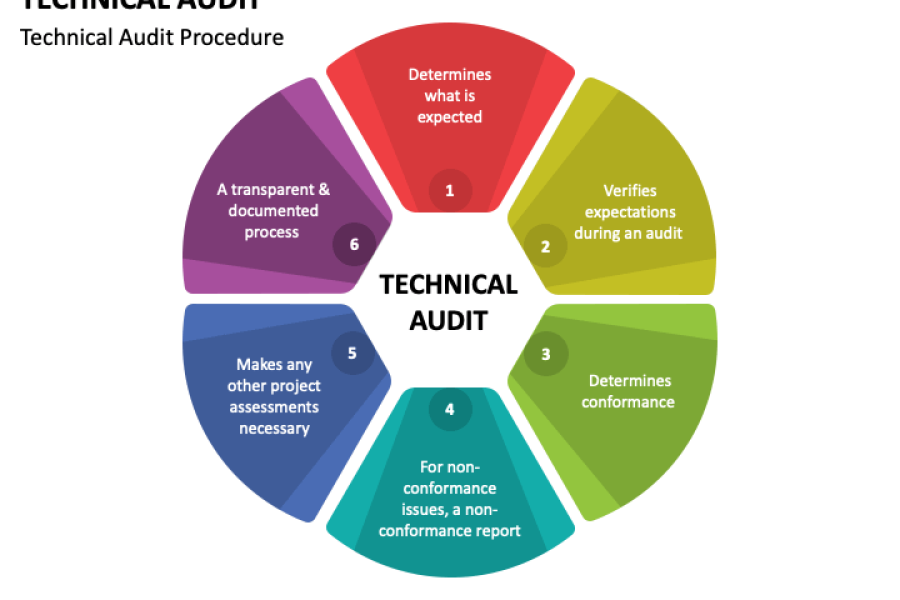 Technical Audits